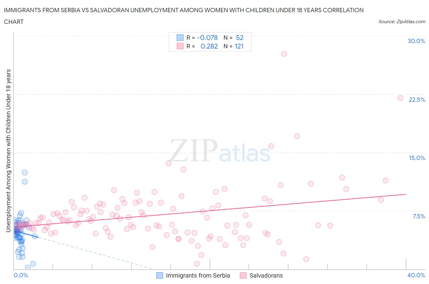 Immigrants from Serbia vs Salvadoran Unemployment Among Women with Children Under 18 years