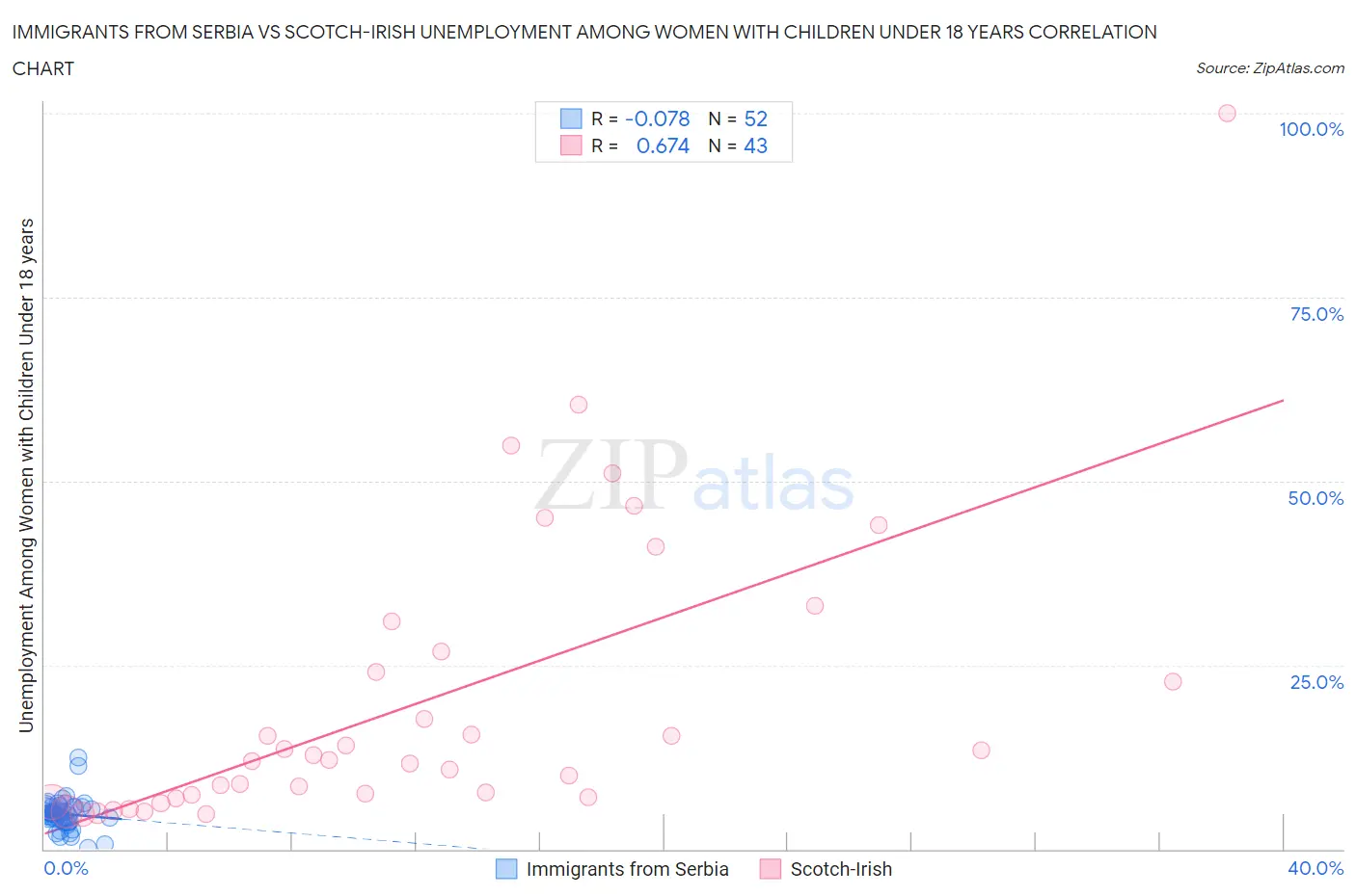 Immigrants from Serbia vs Scotch-Irish Unemployment Among Women with Children Under 18 years