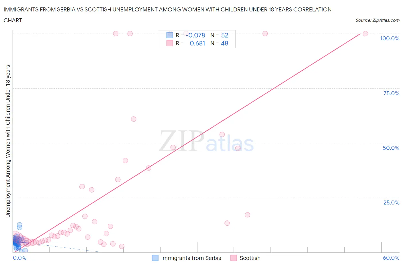 Immigrants from Serbia vs Scottish Unemployment Among Women with Children Under 18 years