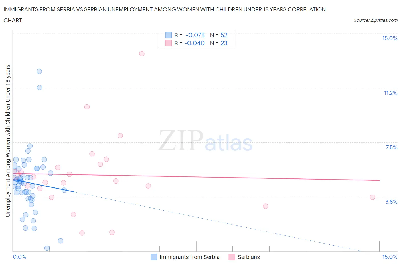 Immigrants from Serbia vs Serbian Unemployment Among Women with Children Under 18 years