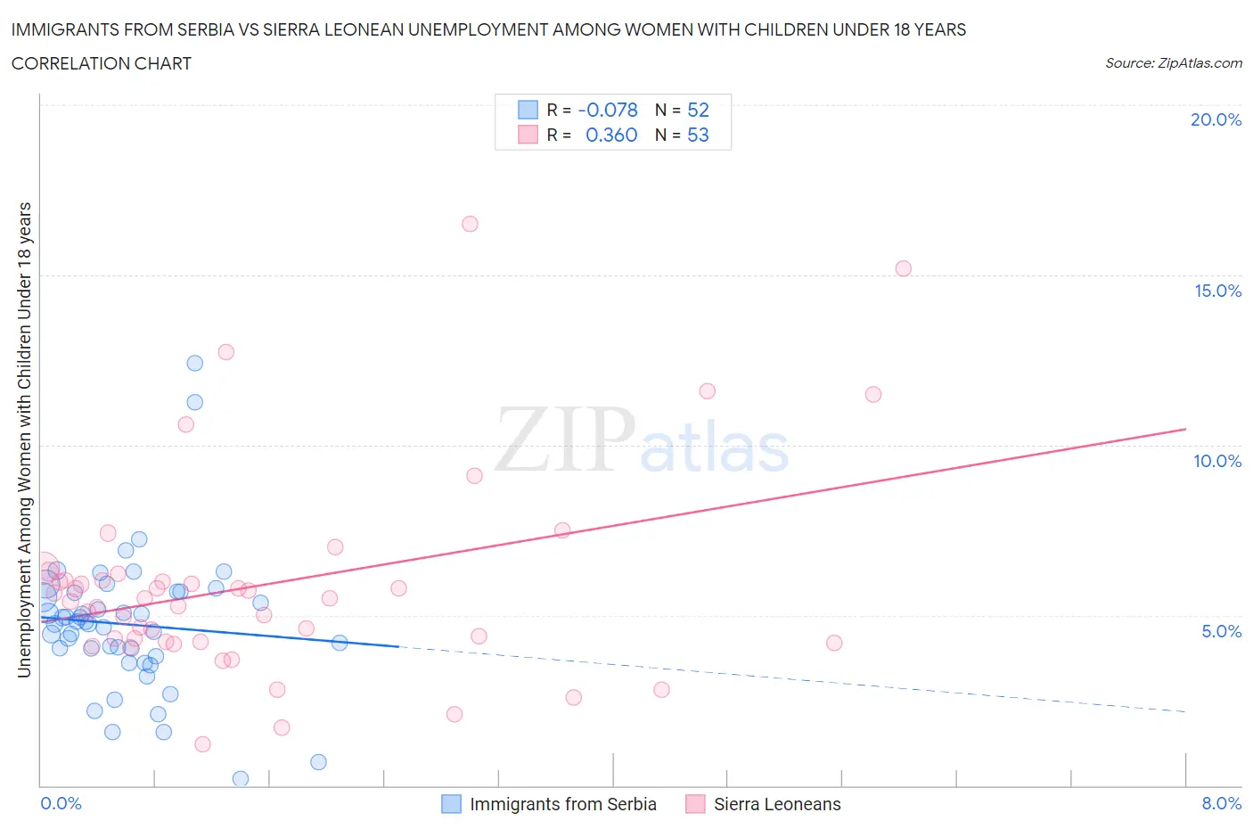 Immigrants from Serbia vs Sierra Leonean Unemployment Among Women with Children Under 18 years