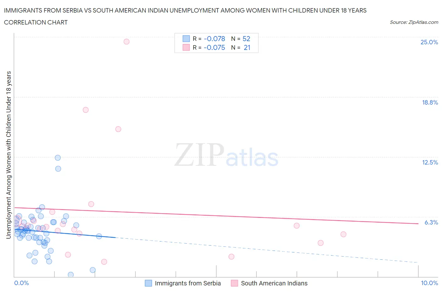 Immigrants from Serbia vs South American Indian Unemployment Among Women with Children Under 18 years