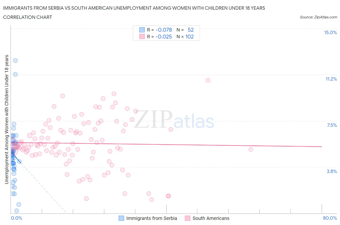 Immigrants from Serbia vs South American Unemployment Among Women with Children Under 18 years