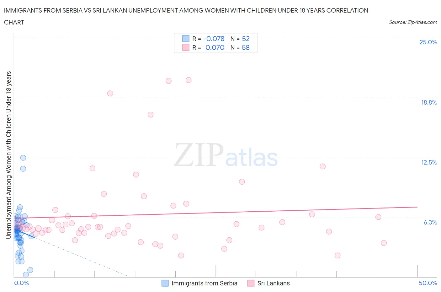 Immigrants from Serbia vs Sri Lankan Unemployment Among Women with Children Under 18 years