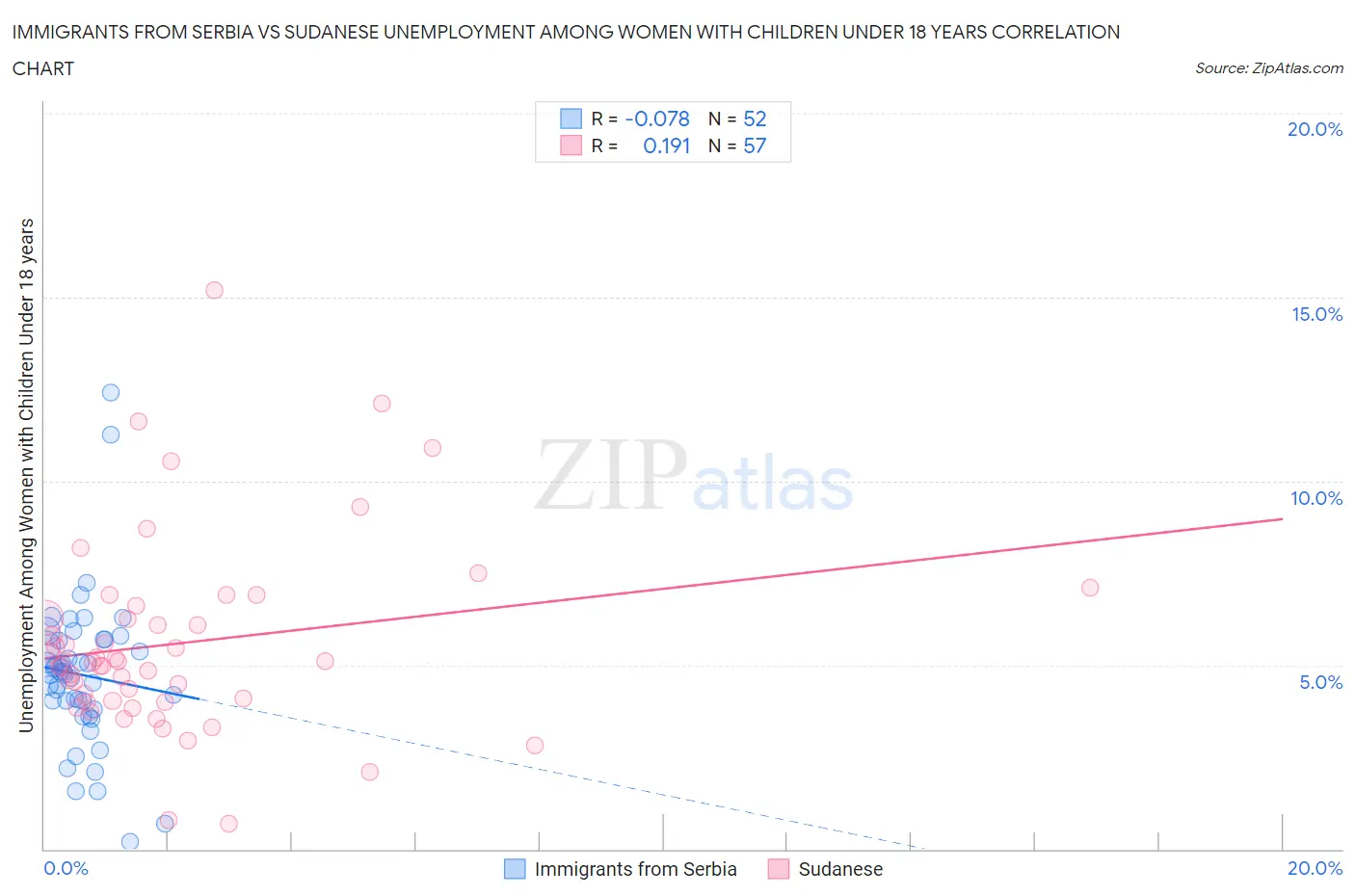 Immigrants from Serbia vs Sudanese Unemployment Among Women with Children Under 18 years