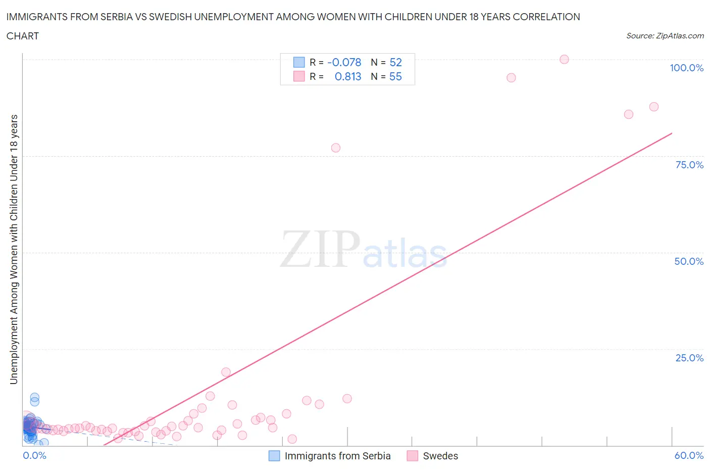 Immigrants from Serbia vs Swedish Unemployment Among Women with Children Under 18 years