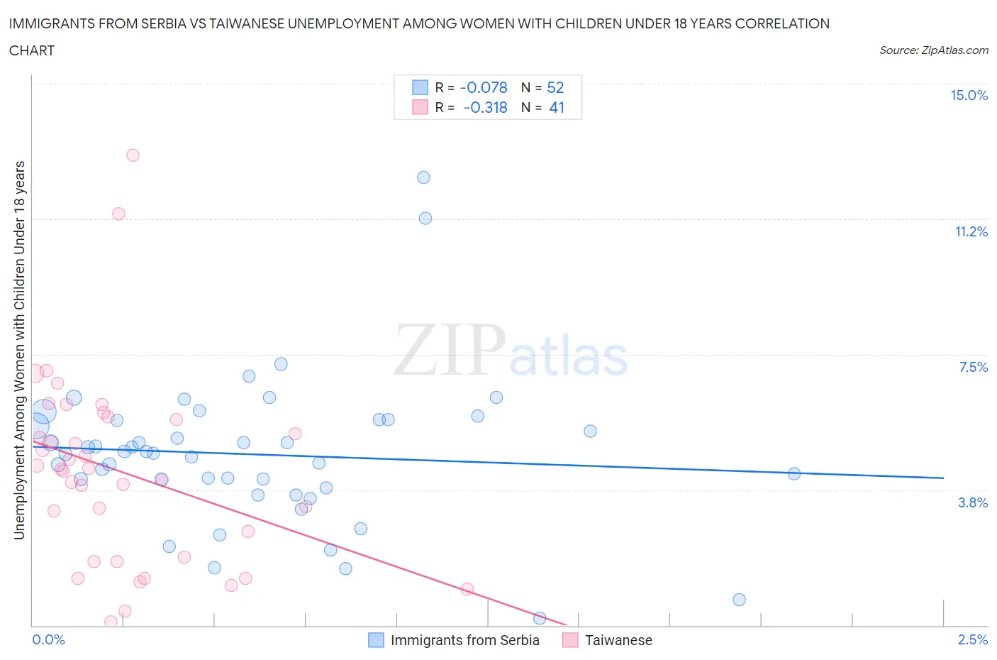 Immigrants from Serbia vs Taiwanese Unemployment Among Women with Children Under 18 years