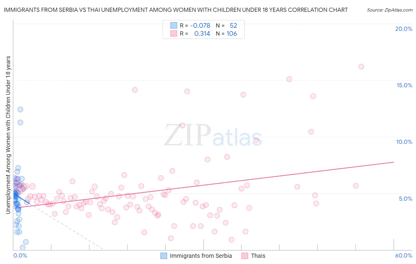 Immigrants from Serbia vs Thai Unemployment Among Women with Children Under 18 years