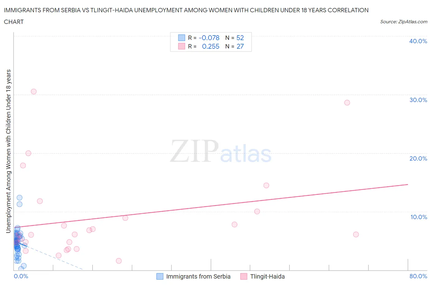 Immigrants from Serbia vs Tlingit-Haida Unemployment Among Women with Children Under 18 years