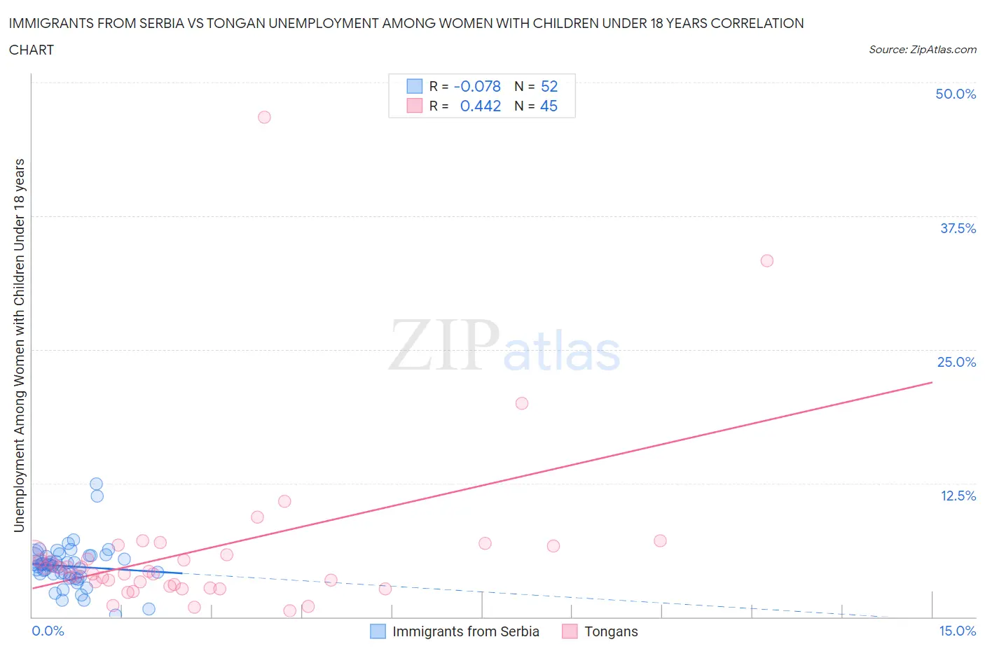 Immigrants from Serbia vs Tongan Unemployment Among Women with Children Under 18 years