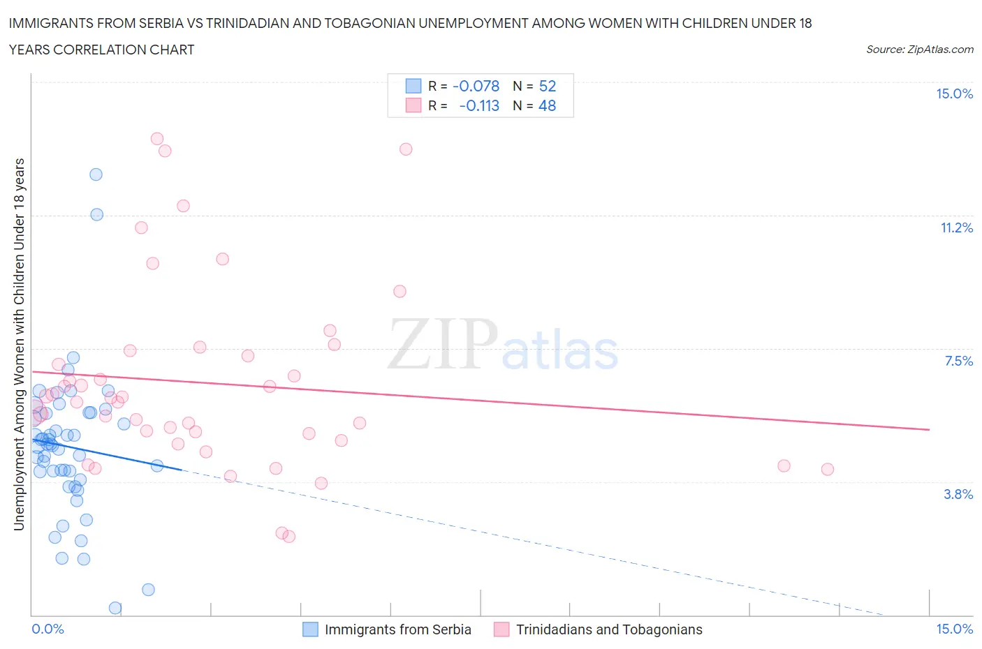 Immigrants from Serbia vs Trinidadian and Tobagonian Unemployment Among Women with Children Under 18 years