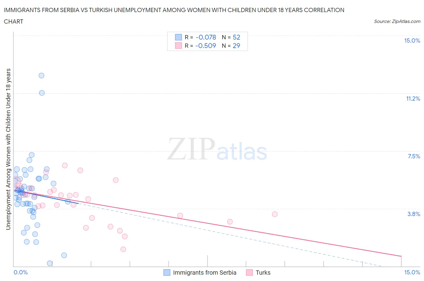 Immigrants from Serbia vs Turkish Unemployment Among Women with Children Under 18 years