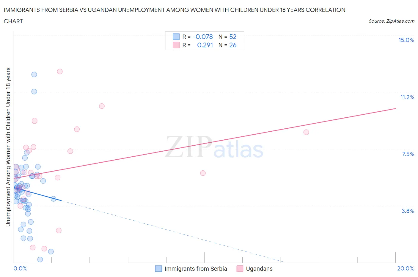 Immigrants from Serbia vs Ugandan Unemployment Among Women with Children Under 18 years