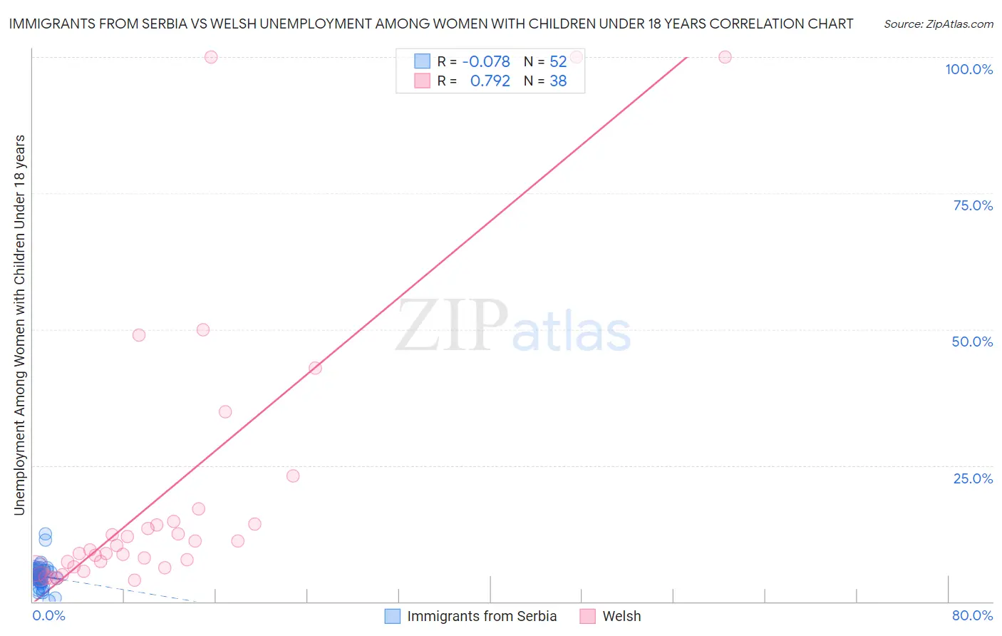 Immigrants from Serbia vs Welsh Unemployment Among Women with Children Under 18 years