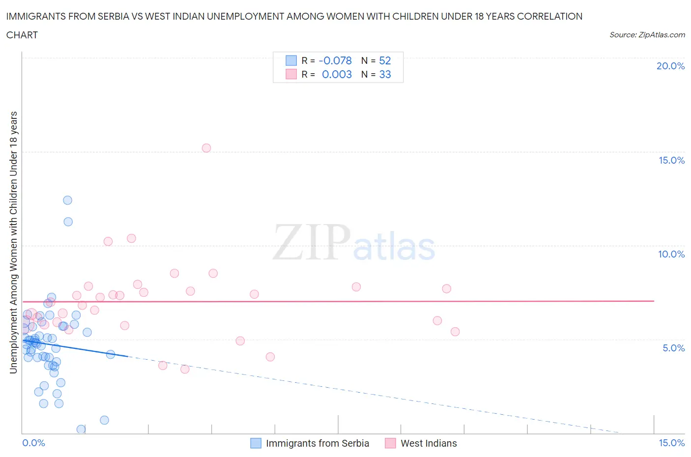 Immigrants from Serbia vs West Indian Unemployment Among Women with Children Under 18 years