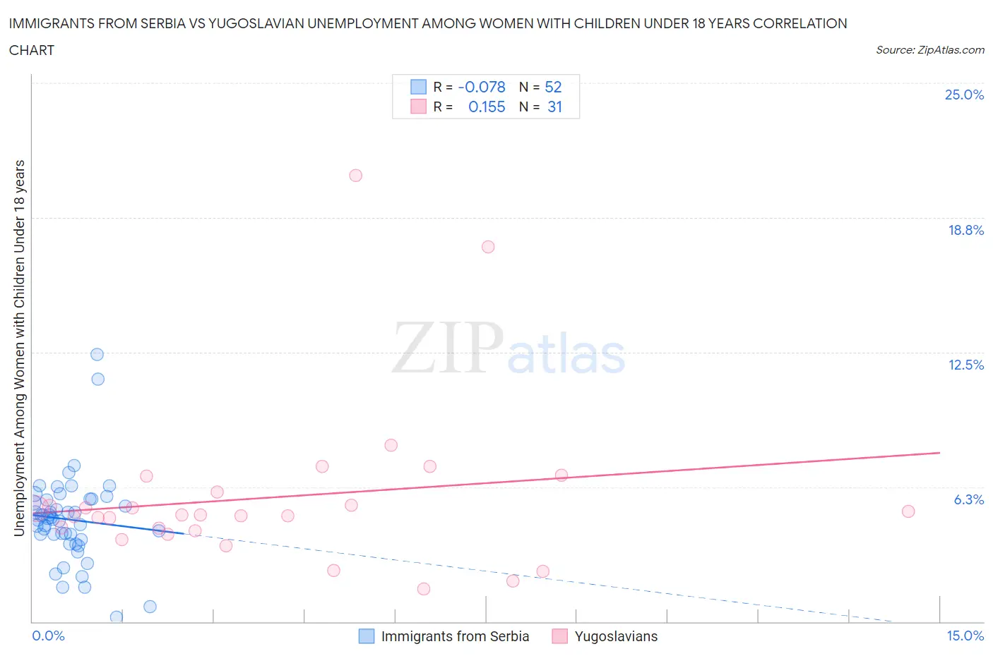 Immigrants from Serbia vs Yugoslavian Unemployment Among Women with Children Under 18 years