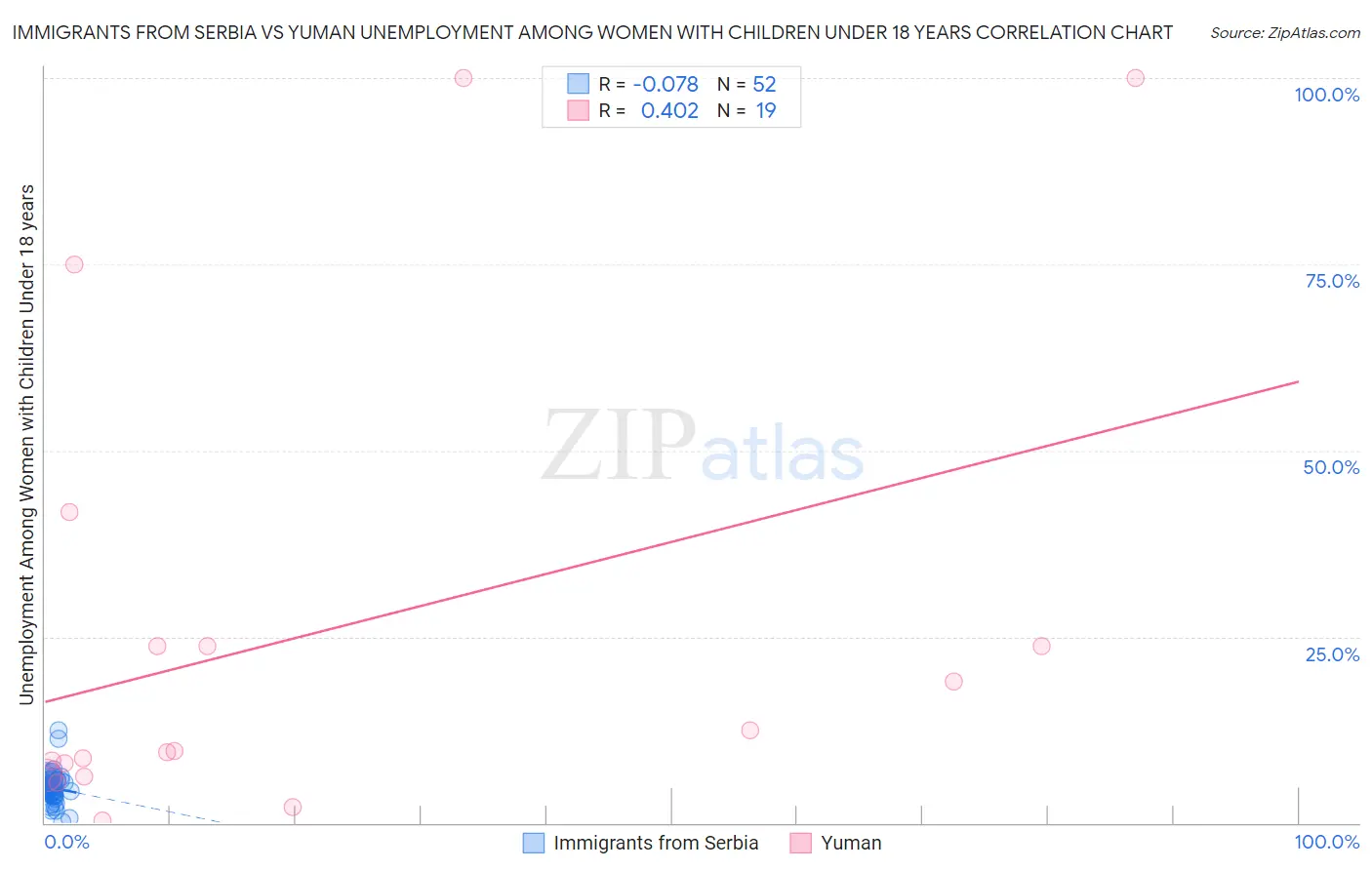 Immigrants from Serbia vs Yuman Unemployment Among Women with Children Under 18 years