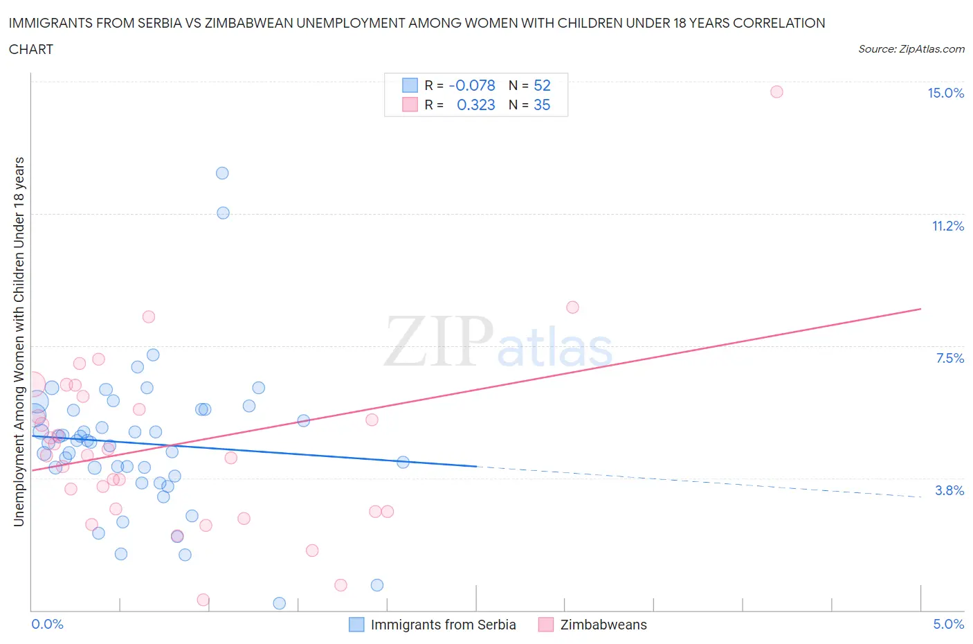 Immigrants from Serbia vs Zimbabwean Unemployment Among Women with Children Under 18 years