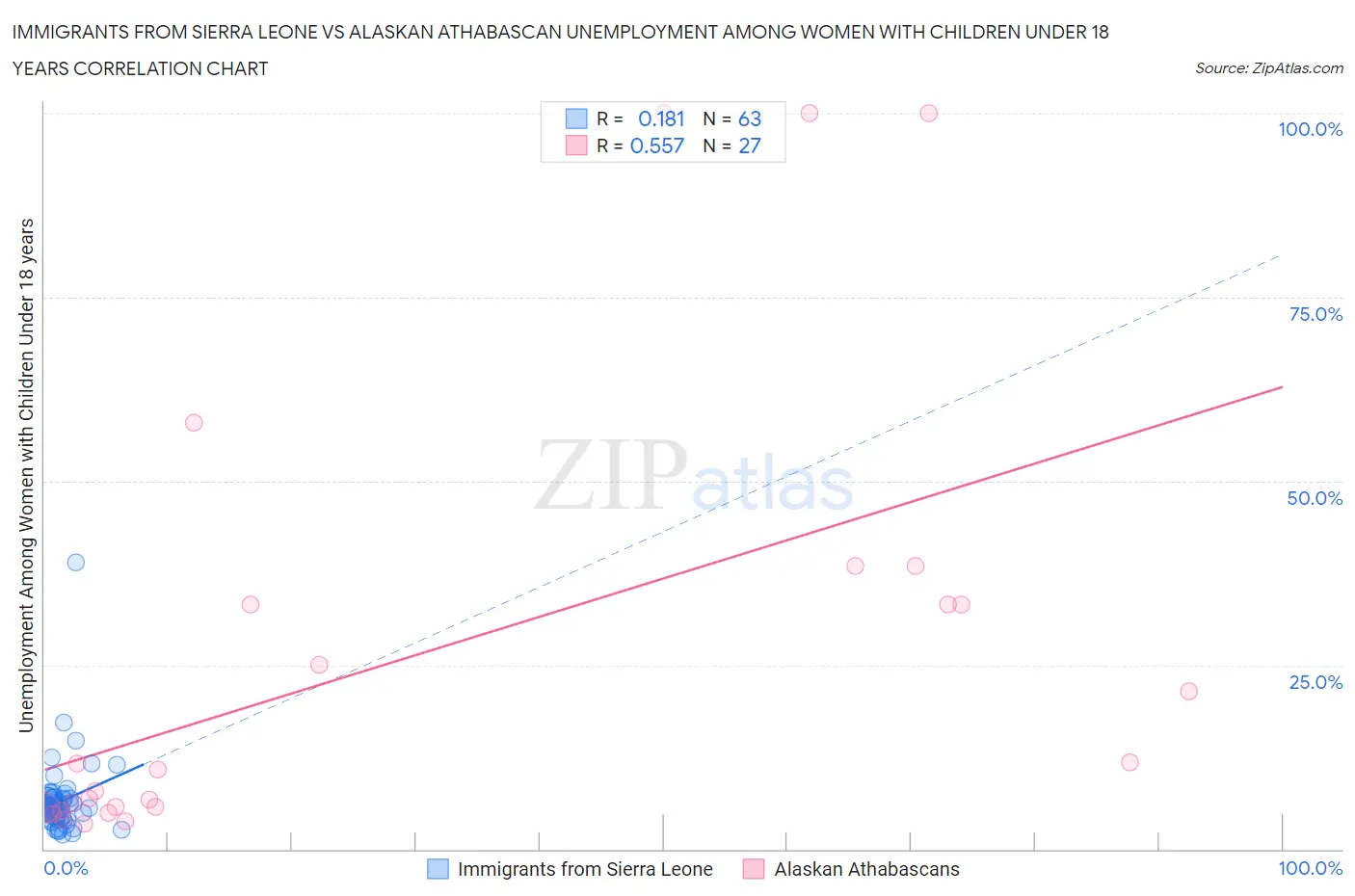 Immigrants from Sierra Leone vs Alaskan Athabascan Unemployment Among Women with Children Under 18 years