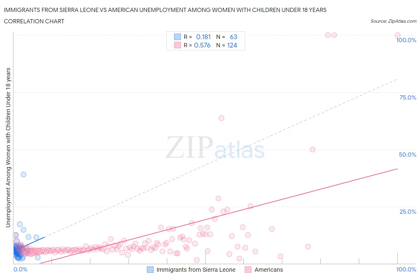 Immigrants from Sierra Leone vs American Unemployment Among Women with Children Under 18 years