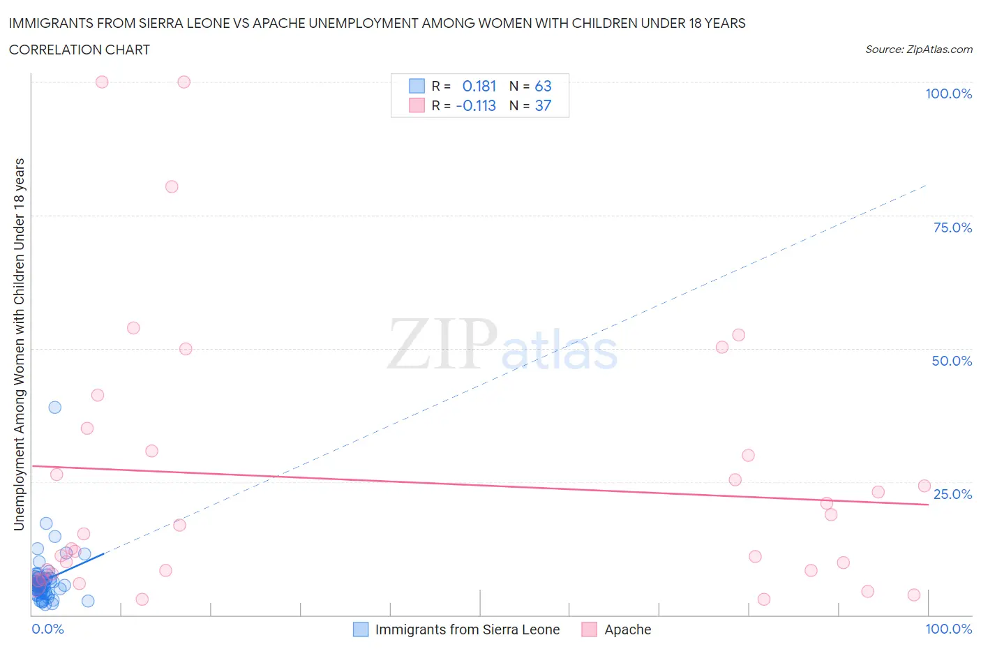 Immigrants from Sierra Leone vs Apache Unemployment Among Women with Children Under 18 years