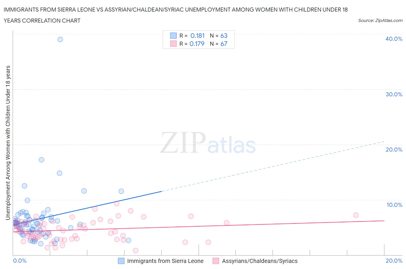 Immigrants from Sierra Leone vs Assyrian/Chaldean/Syriac Unemployment Among Women with Children Under 18 years