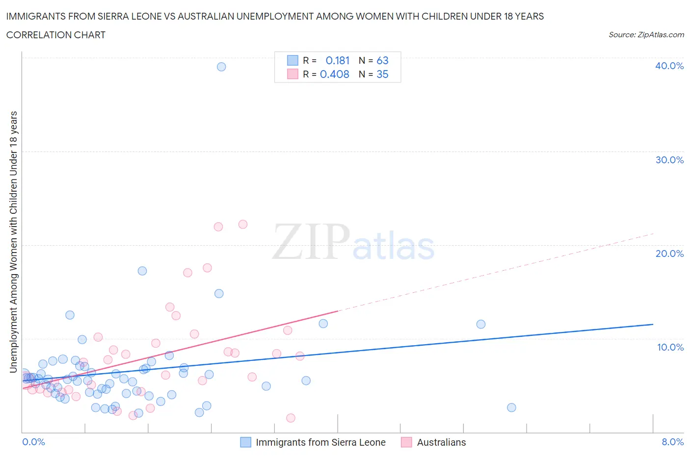 Immigrants from Sierra Leone vs Australian Unemployment Among Women with Children Under 18 years