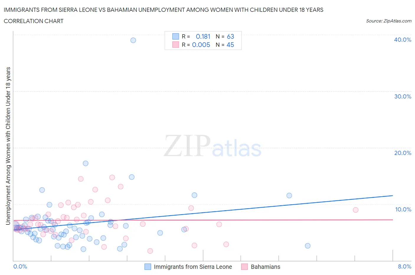 Immigrants from Sierra Leone vs Bahamian Unemployment Among Women with Children Under 18 years