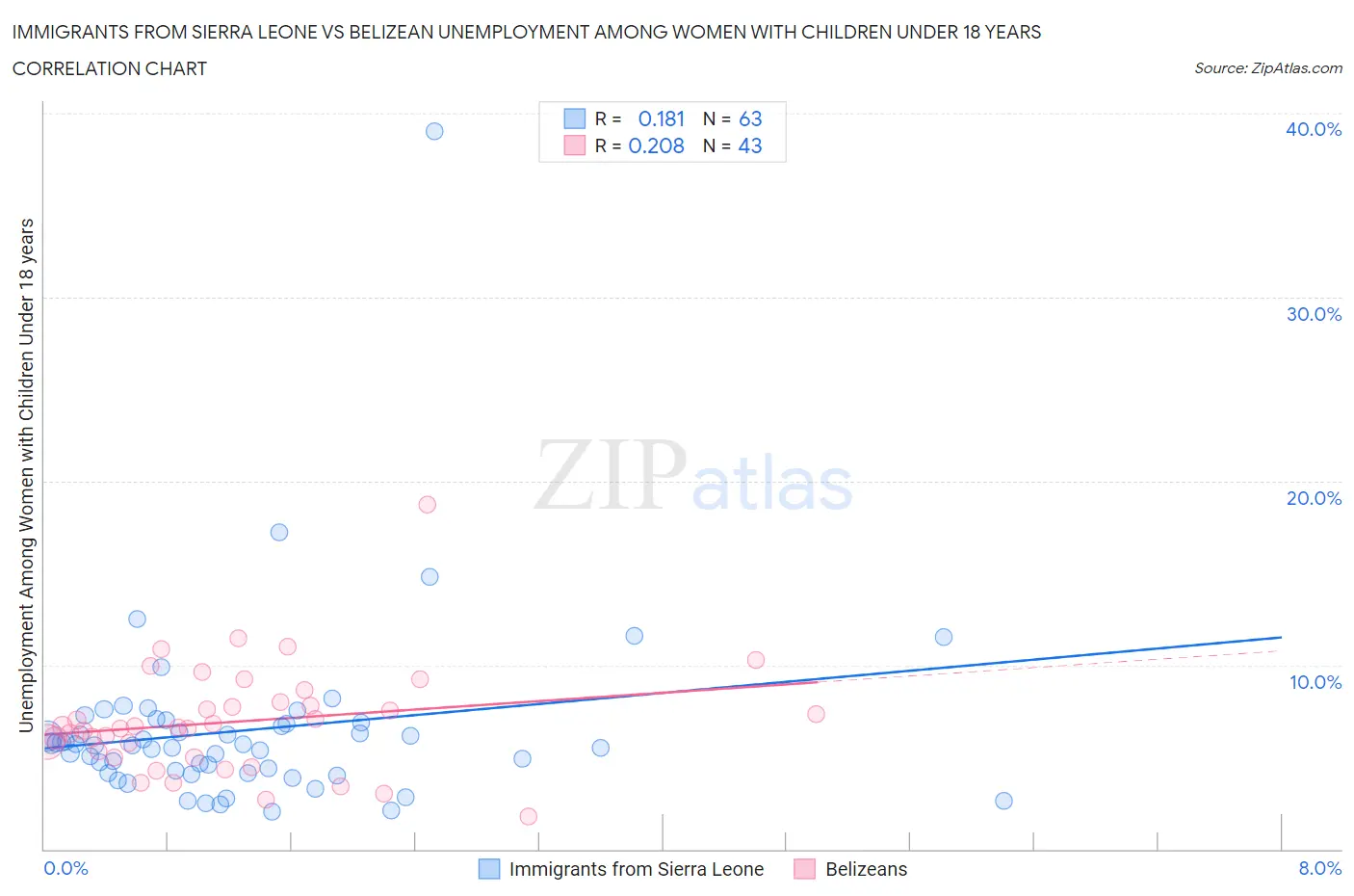 Immigrants from Sierra Leone vs Belizean Unemployment Among Women with Children Under 18 years
