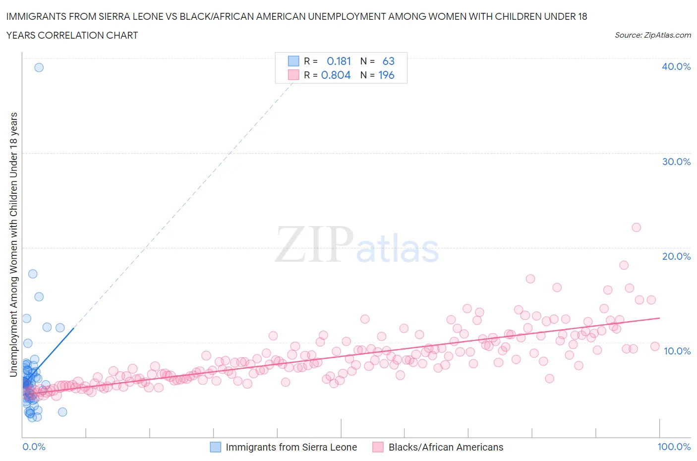 Immigrants from Sierra Leone vs Black/African American Unemployment Among Women with Children Under 18 years