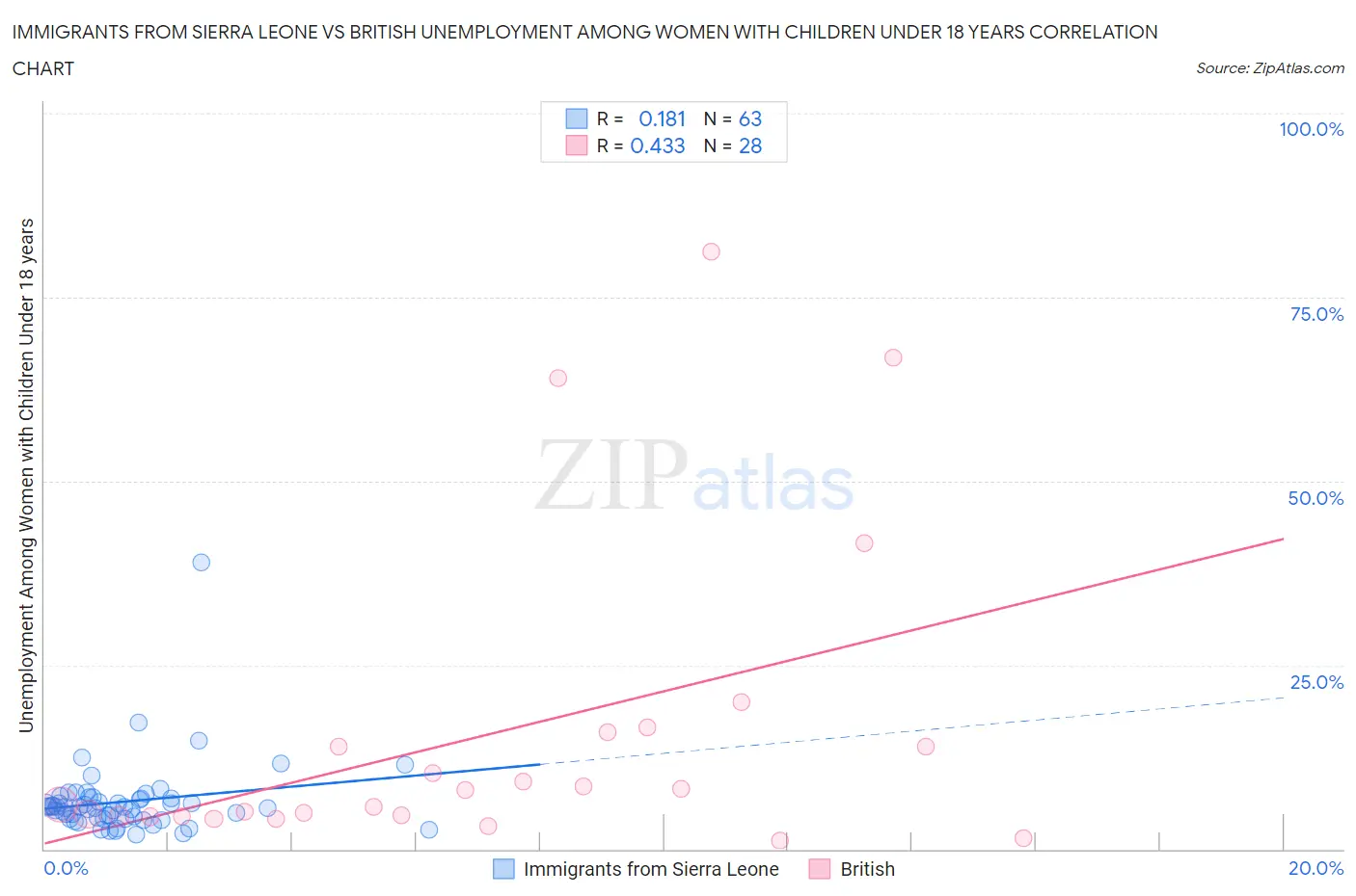 Immigrants from Sierra Leone vs British Unemployment Among Women with Children Under 18 years