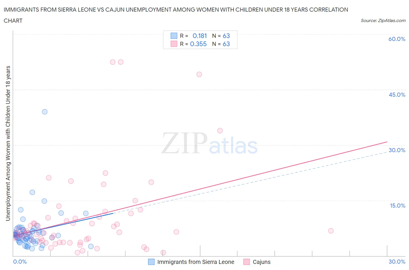 Immigrants from Sierra Leone vs Cajun Unemployment Among Women with Children Under 18 years