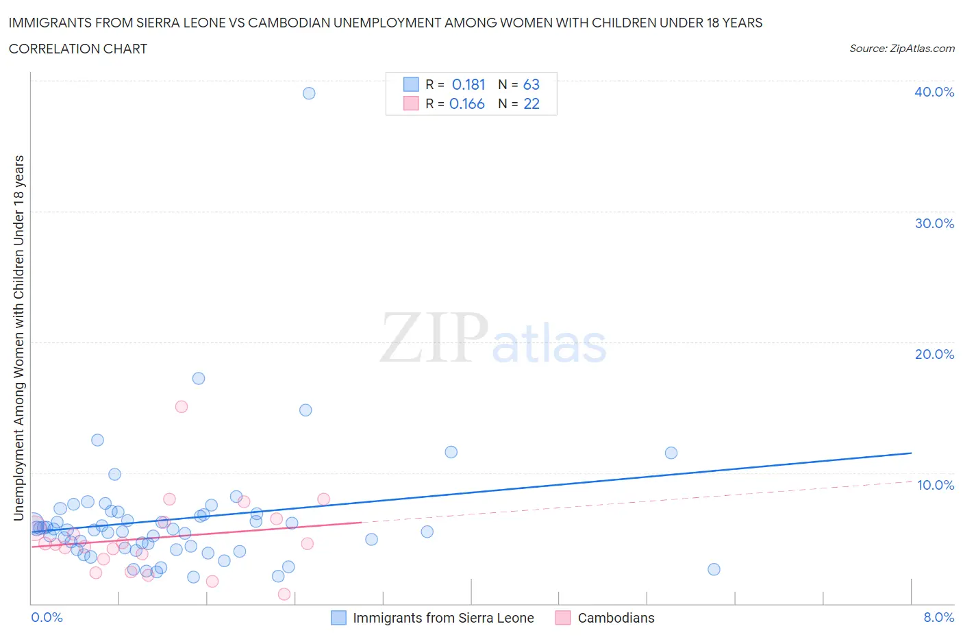 Immigrants from Sierra Leone vs Cambodian Unemployment Among Women with Children Under 18 years