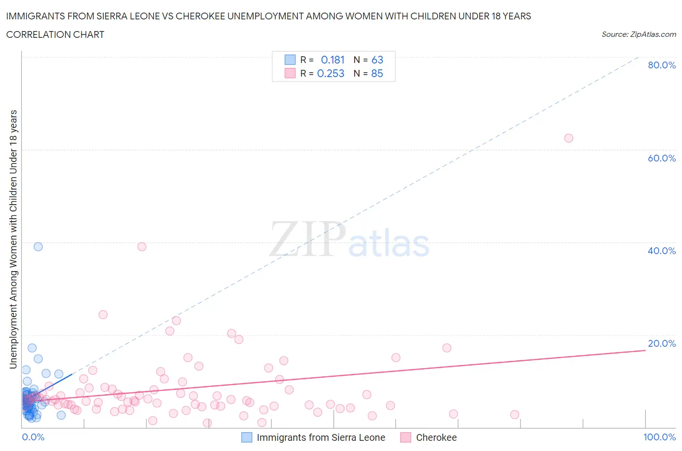 Immigrants from Sierra Leone vs Cherokee Unemployment Among Women with Children Under 18 years
