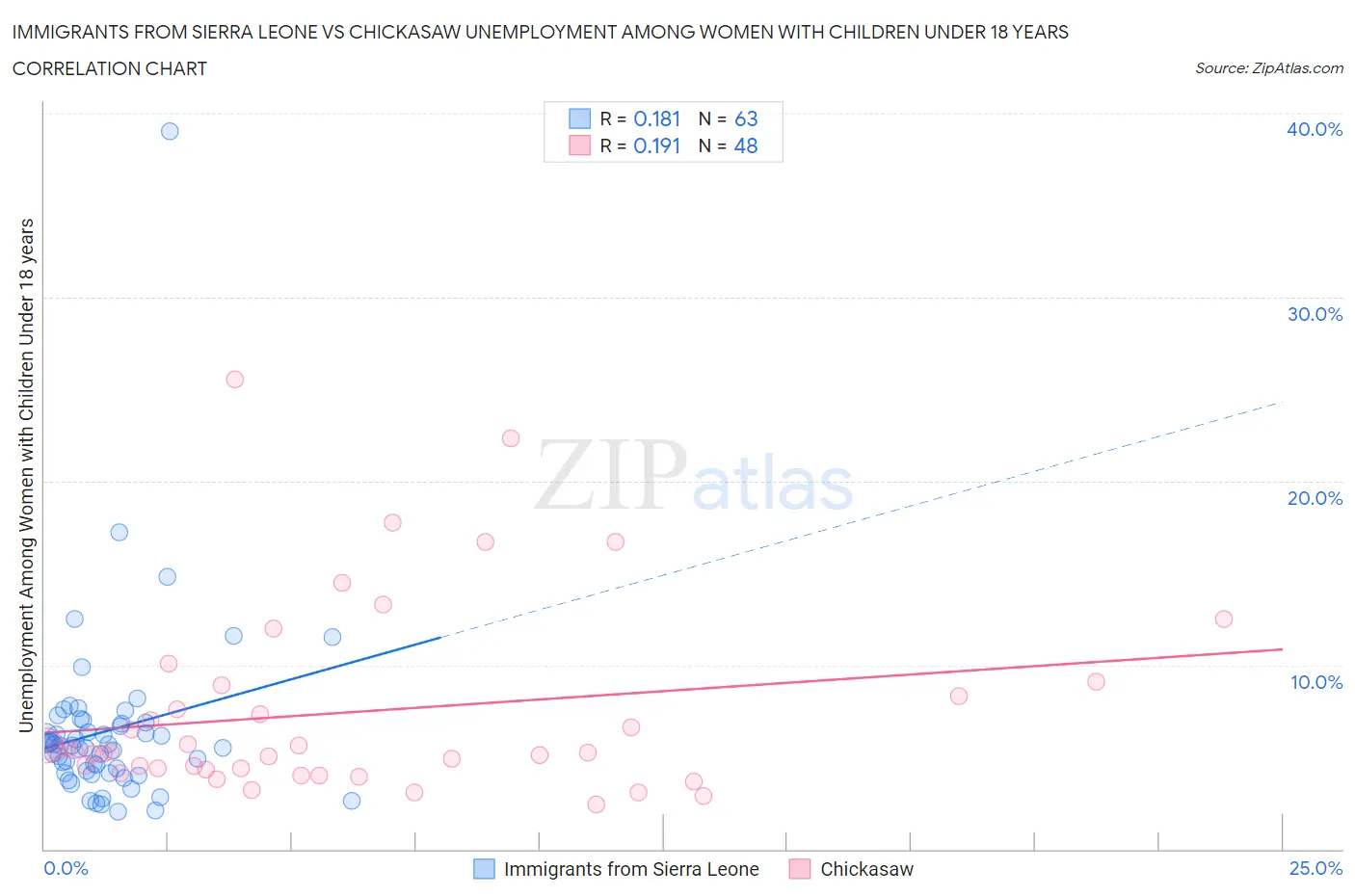 Immigrants from Sierra Leone vs Chickasaw Unemployment Among Women with Children Under 18 years