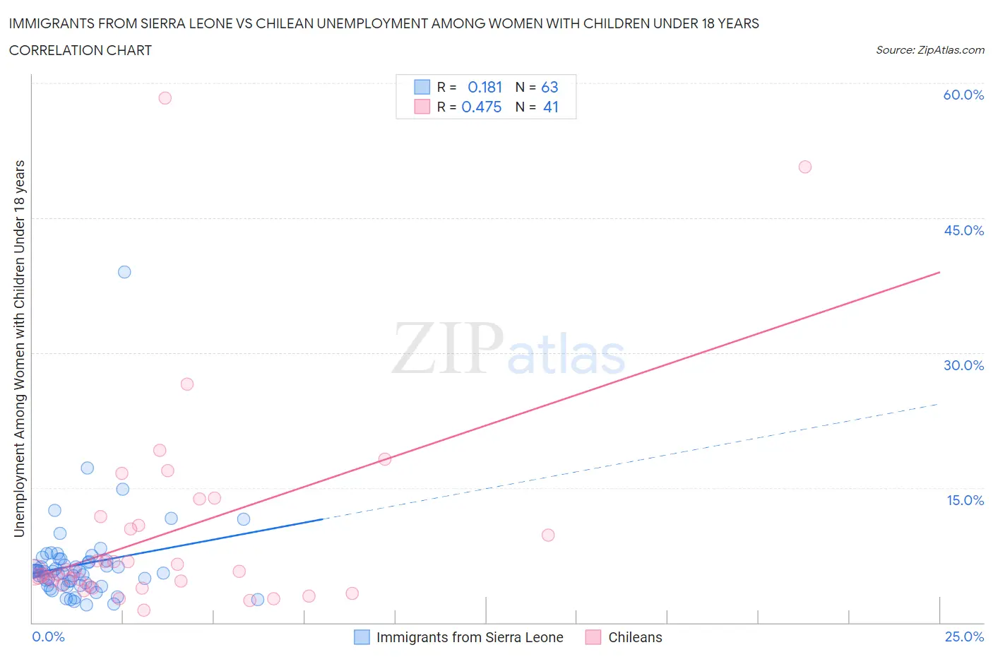 Immigrants from Sierra Leone vs Chilean Unemployment Among Women with Children Under 18 years