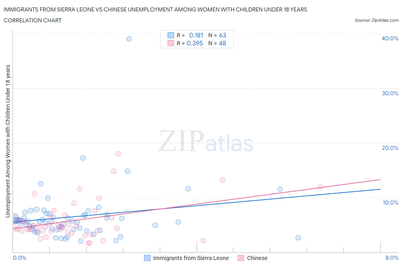 Immigrants from Sierra Leone vs Chinese Unemployment Among Women with Children Under 18 years