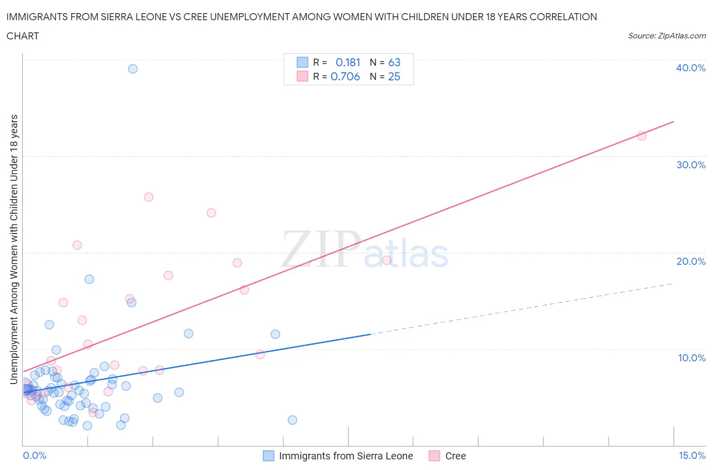 Immigrants from Sierra Leone vs Cree Unemployment Among Women with Children Under 18 years