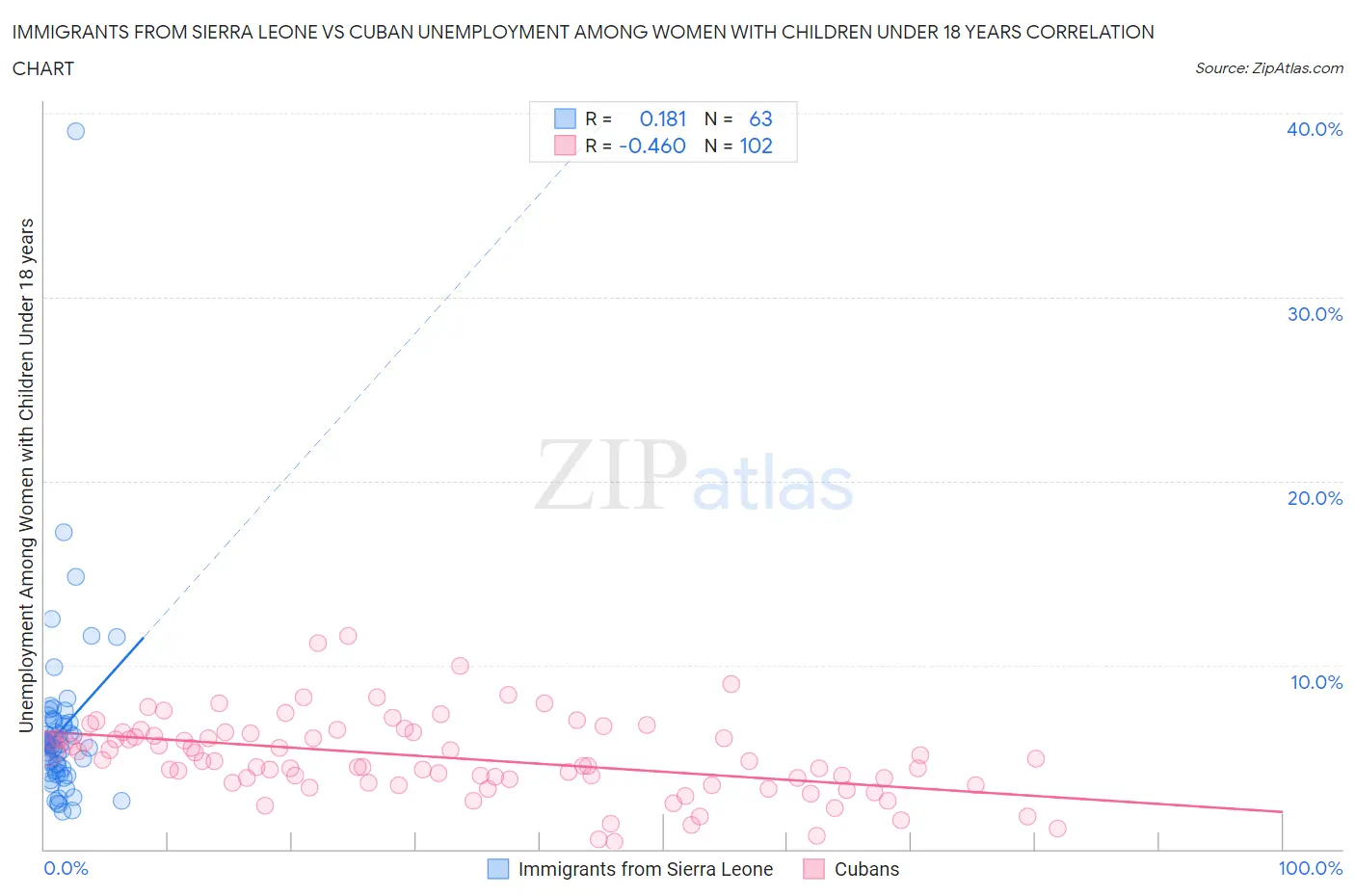 Immigrants from Sierra Leone vs Cuban Unemployment Among Women with Children Under 18 years