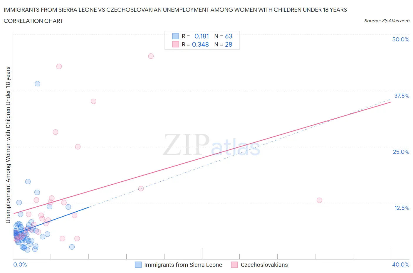 Immigrants from Sierra Leone vs Czechoslovakian Unemployment Among Women with Children Under 18 years