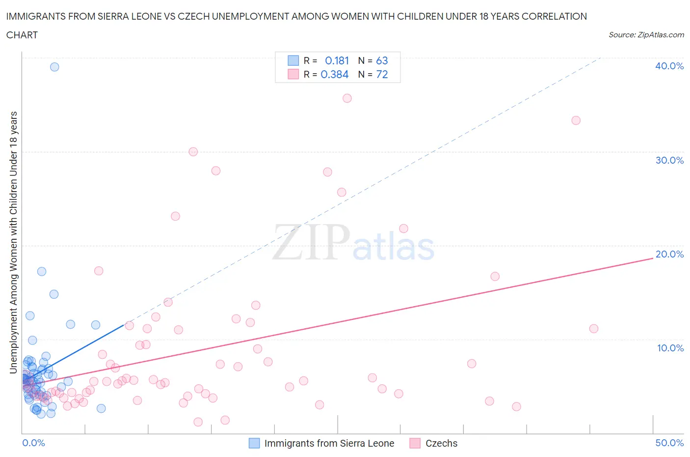 Immigrants from Sierra Leone vs Czech Unemployment Among Women with Children Under 18 years