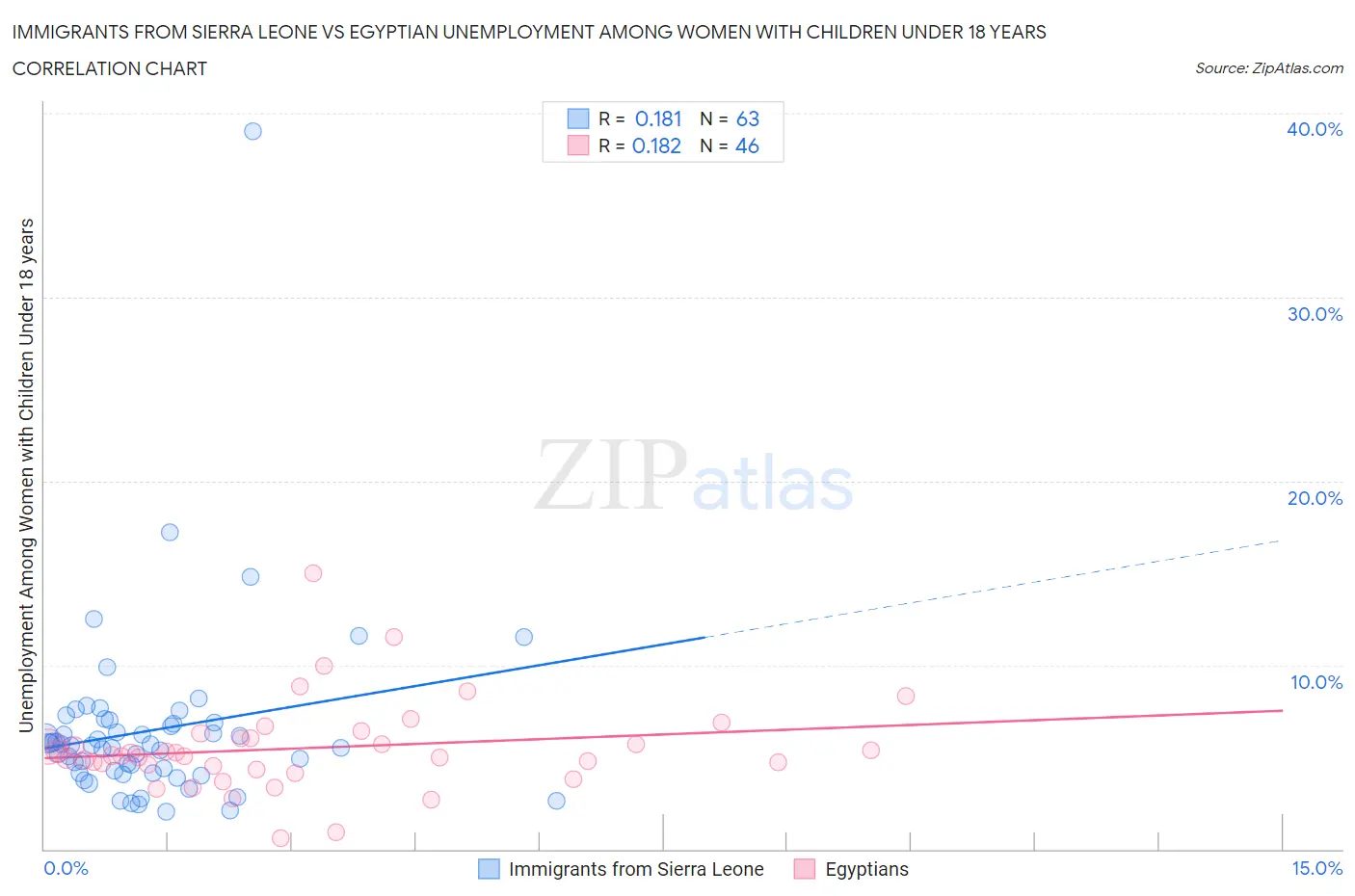Immigrants from Sierra Leone vs Egyptian Unemployment Among Women with Children Under 18 years
