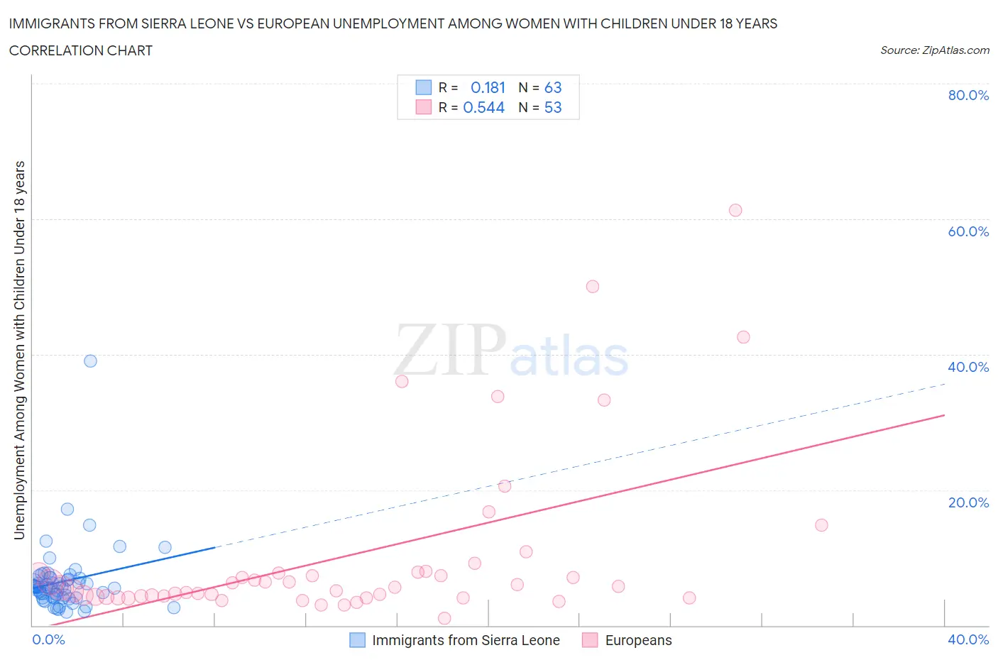 Immigrants from Sierra Leone vs European Unemployment Among Women with Children Under 18 years