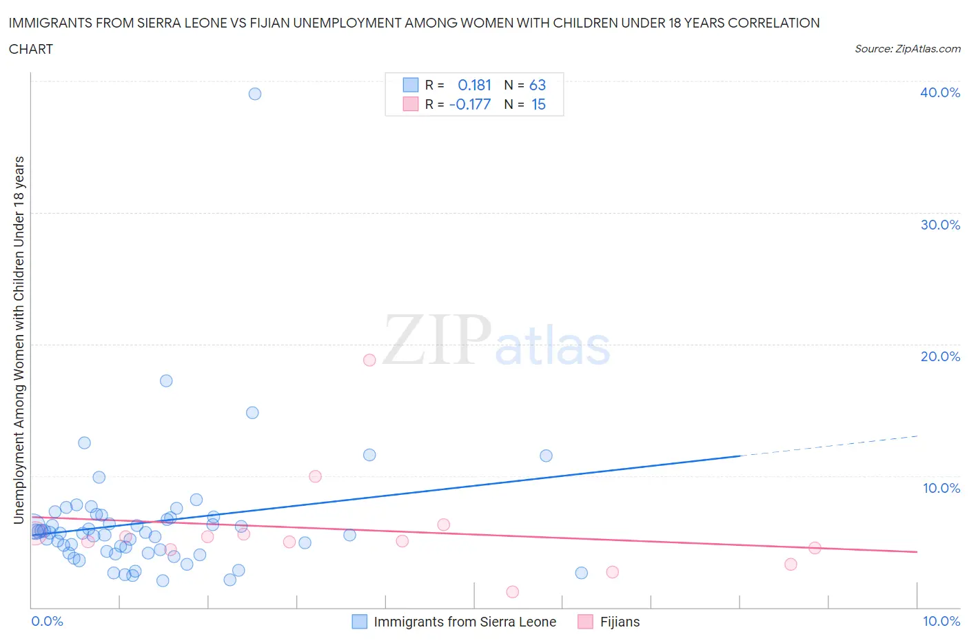 Immigrants from Sierra Leone vs Fijian Unemployment Among Women with Children Under 18 years