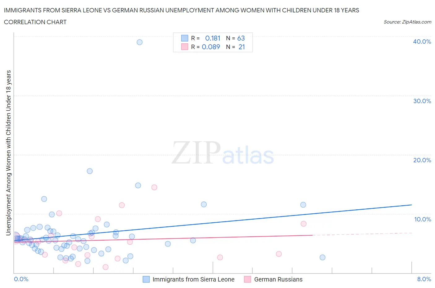 Immigrants from Sierra Leone vs German Russian Unemployment Among Women with Children Under 18 years