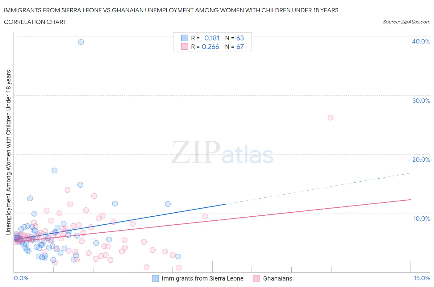 Immigrants from Sierra Leone vs Ghanaian Unemployment Among Women with Children Under 18 years