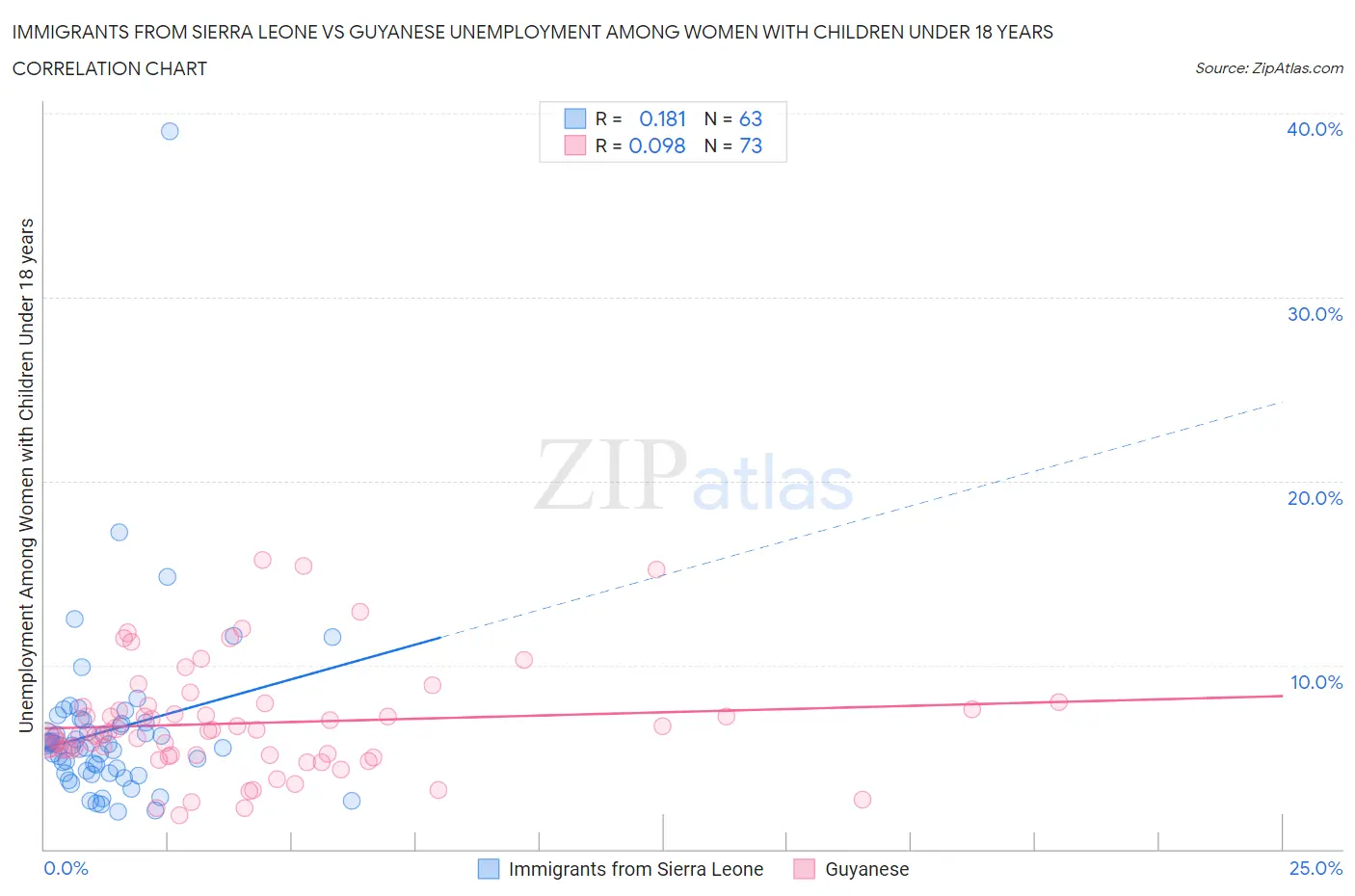 Immigrants from Sierra Leone vs Guyanese Unemployment Among Women with Children Under 18 years