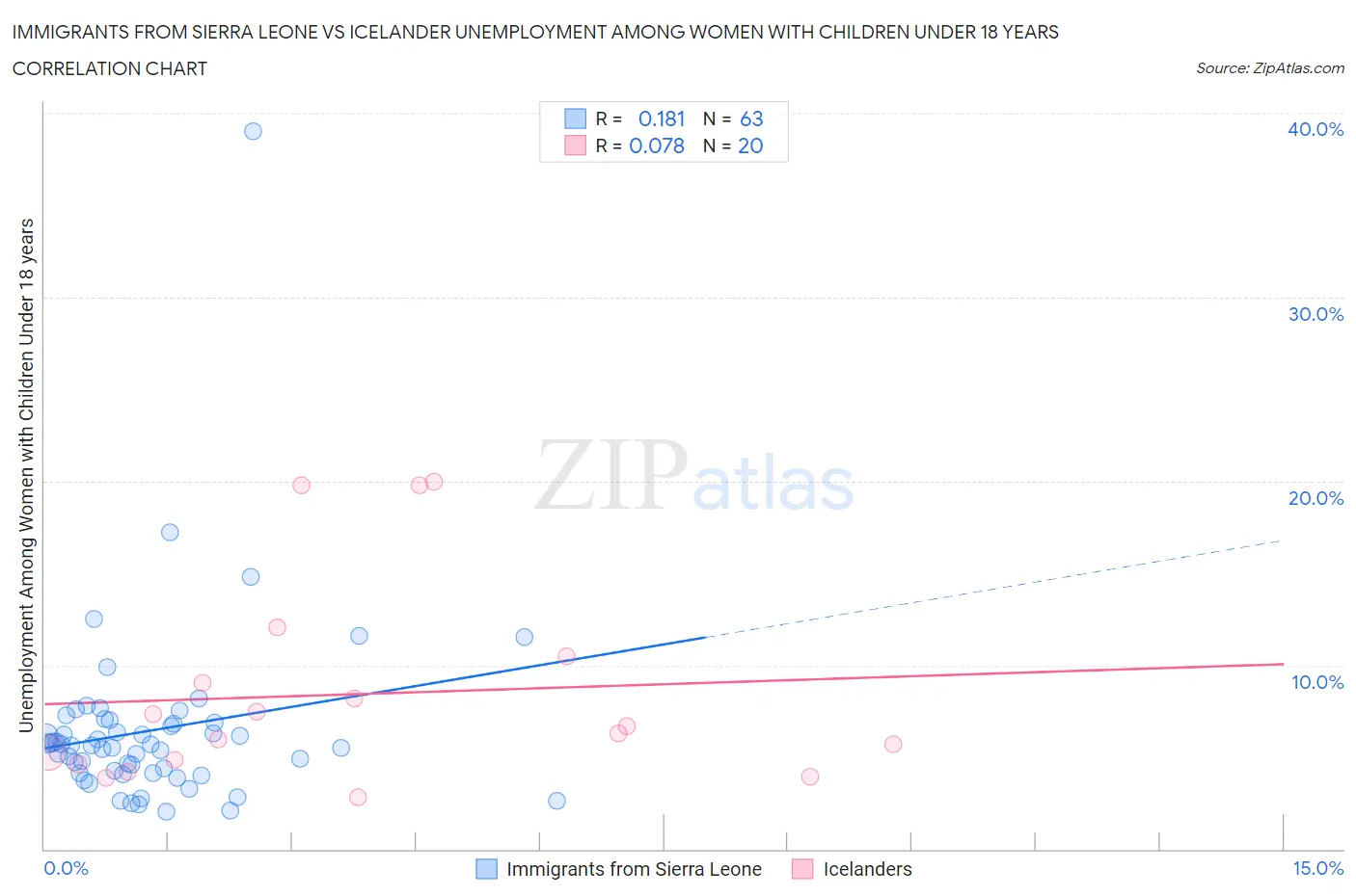 Immigrants from Sierra Leone vs Icelander Unemployment Among Women with Children Under 18 years