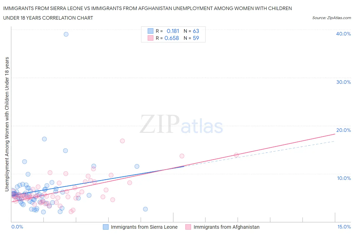 Immigrants from Sierra Leone vs Immigrants from Afghanistan Unemployment Among Women with Children Under 18 years