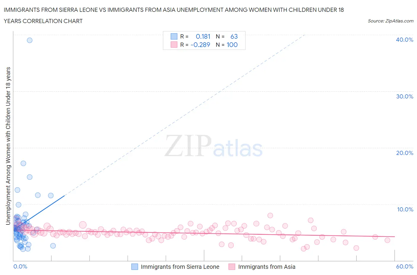 Immigrants from Sierra Leone vs Immigrants from Asia Unemployment Among Women with Children Under 18 years